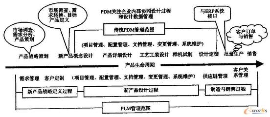 产品生命周期管理的内涵与技术架构——以拓步ERP系统为例