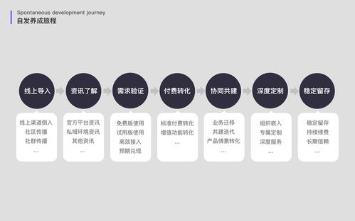 浅谈企业级SaaS产品的客户成长旅程管理